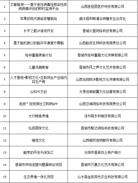 星火复赛精彩纷呈，61个优秀项目晋级决赛